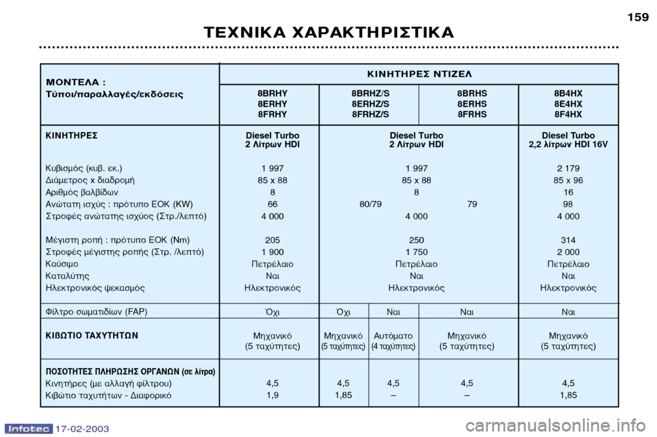 Peugeot 406 Break 2003  Εγχειρίδιο χρήσης (in Greek) 17-02-2003
Diesel Turbo Diesel TurboDiesel Turbo
2 §›ÙÚˆÓ  HDI 2 §›ÙÚˆÓ HDI 2,2 Ï›ÙÚˆÓ HDI 16V
1 997 1 997 2 179
85 x 88 85 x 88 85 x 96
88 1 6
66 80/79 79 98
4 000 4 000 4 000
20