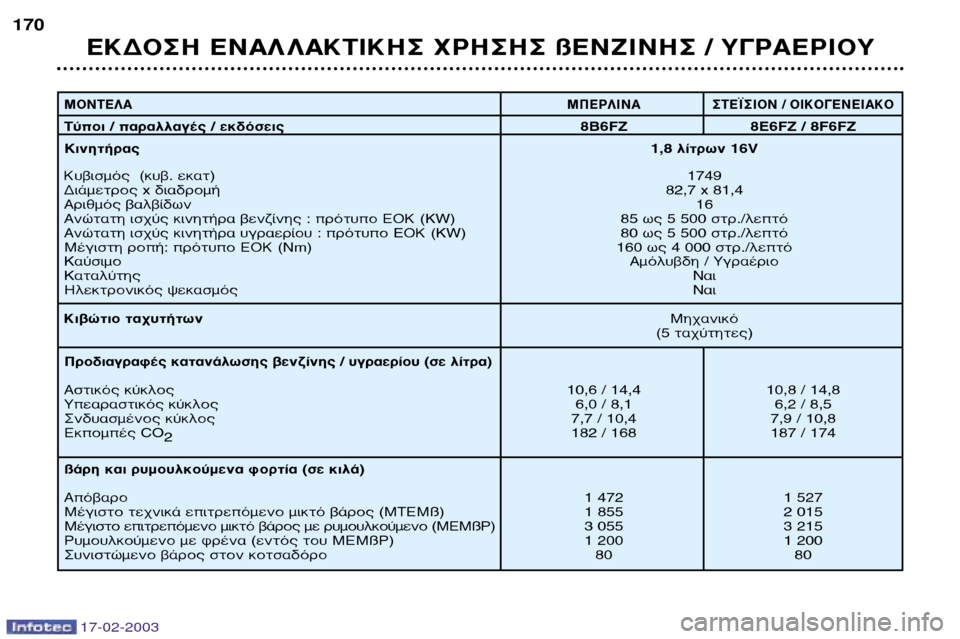 Peugeot 406 Break 2003  Εγχειρίδιο χρήσης (in Greek) 17-02-2003
∂∫¢√™∏ ∂¡∞§ §∞∫∆π∫∏™ Ãƒ∏™∏™ ß∂¡∑π¡∏™ / À°ƒ∞∂ƒπ√À
170
ª√¡∆∂§∞
ª¶∂ƒ§π¡∞ ™∆∂´™π√¡ / √π∫