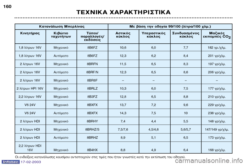 Peugeot 406 Break 2003  Εγχειρίδιο χρήσης (in Greek) 17-02-2003
∆∂Ã¡π∫∞ Ã∞ƒ∞∫∆∏ƒπ™∆π∫∞
160
√È ÂÓ‰Â›ÍÂÈ˜ Î·Ù·Ó¿ÏˆÛË˜ Î·˘Û›ÌÔ˘ ·ÓÙÈÛÙÔÈ¯Ô‡Ó ÛÙÈ˜ ÙÈÌ¤˜ Ô˘ ‹Ù