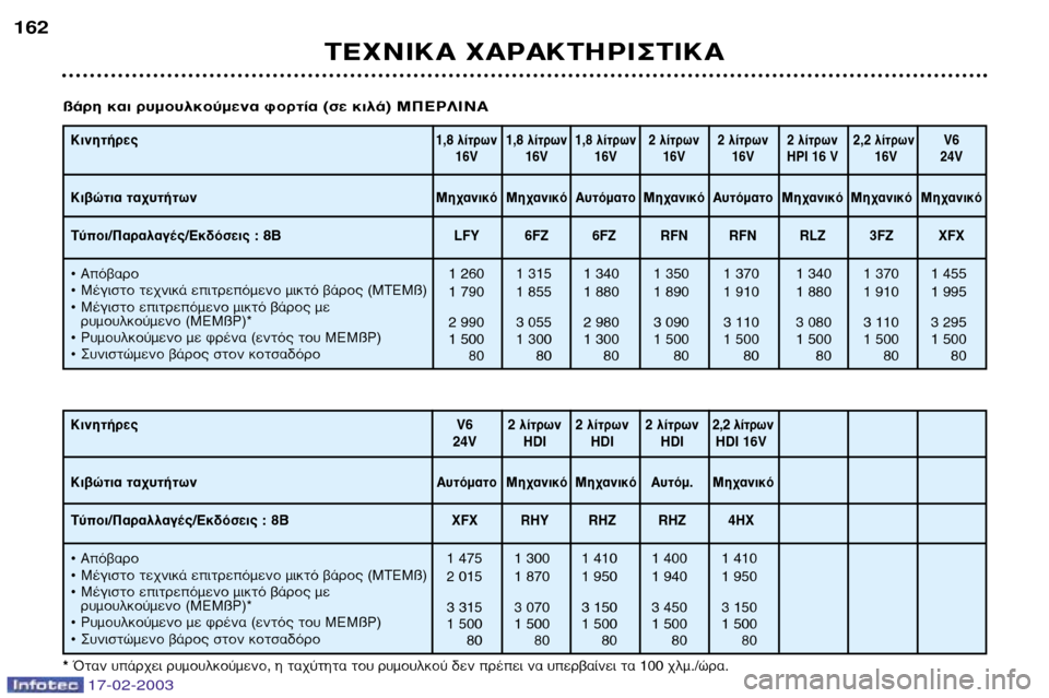 Peugeot 406 Break 2003  Εγχειρίδιο χρήσης (in Greek) 17-02-2003
∆∂Ã¡π∫∞ Ã∞ƒ∞∫∆∏ƒπ™∆π∫∞
162
∫ÈÓËÙ‹ÚÂ˜ 
∫È‚ÒÙÈ· Ù·¯˘Ù‹ÙˆÓ 
∆‡ÔÈ/¶·Ú·Ï·Á¤˜/∂Î‰ﬁÛÂÈ˜ : 8B¥
∞