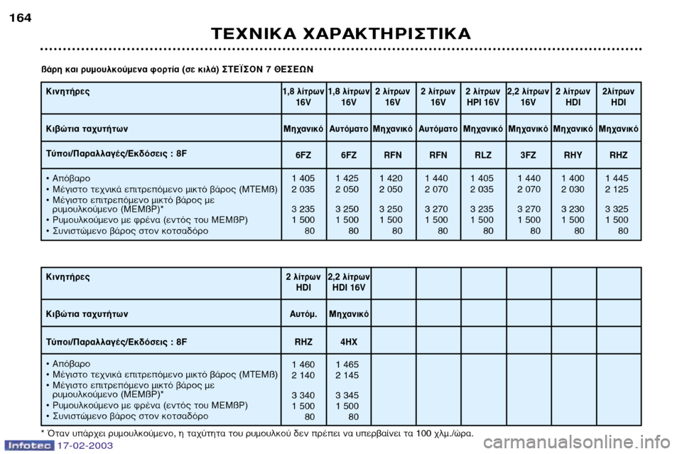 Peugeot 406 Break 2003  Εγχειρίδιο χρήσης (in Greek) 17-02-2003
∆∂Ã¡π∫∞ Ã∞ƒ∞∫∆∏ƒπ™∆π∫∞
164
∫ÈÓËÙ‹ÚÂ˜ 
∫È‚ÒÙÈ· Ù·¯˘Ù‹ÙˆÓ 
∆‡ÔÈ/¶·Ú·ÏÏ·Á¤˜/∂Î‰ﬁÛÂÈ˜ : 8F¥
∞