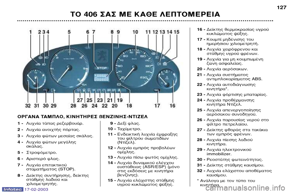 Peugeot 406 Break 2003  Εγχειρίδιο χρήσης (in Greek) 17-02-2003
√ƒ°∞¡∞ �∞ª¶§√, ∫π¡���ƒ∂™ ß∂¡∑π¡�™�¡�π∑∂§1 �  §˘¯Ó›· Ù¿·˜ ÚÂ˙ÂÚ‚Ô˘¿Ú.
2 � §˘¯Ó›· ·ÓÔÈ¯Ù‹˜ ﬁÚÙ·˜.
3