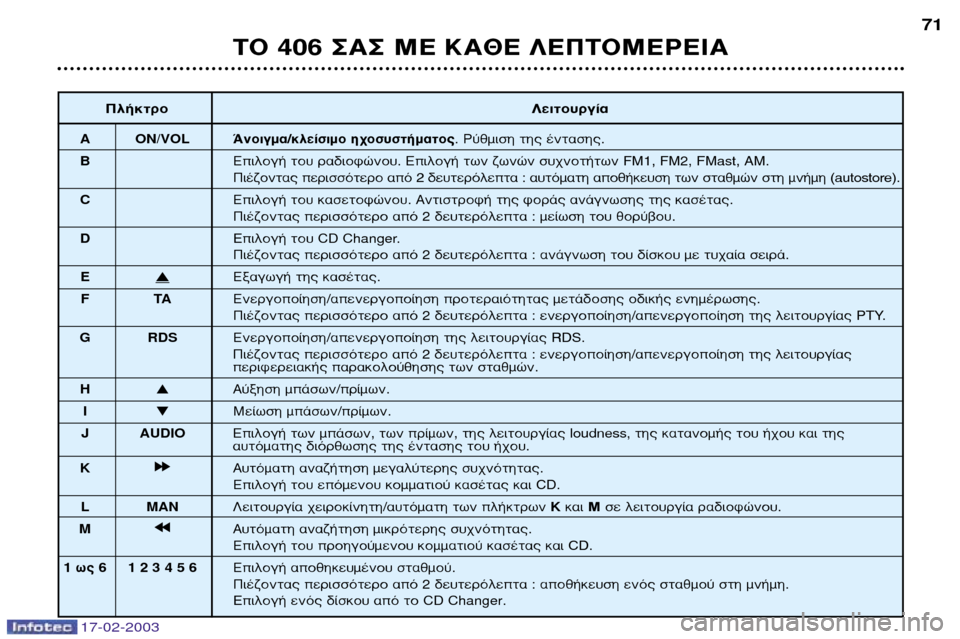 Peugeot 406 Break 2003  Εγχειρίδιο χρήσης (in Greek) 17-02-2003
¶Ï‹ÎÙÚÔ§ÂÈÙÔ˘ÚÁ›·
A ON/VOLÕÓÔÈÁÌ·/ÎÏÂ›ÛÈÌÔ Ë¯ÔÛ˘ÛÙ‹Ì·ÙÔ˜ . ƒ‡ıÌÈÛË ÙË˜ ¤ÓÙ·ÛË˜ .
B ∂ÈÏÔÁ‹ ÙÔ˘ Ú·‰ÈÔÊ