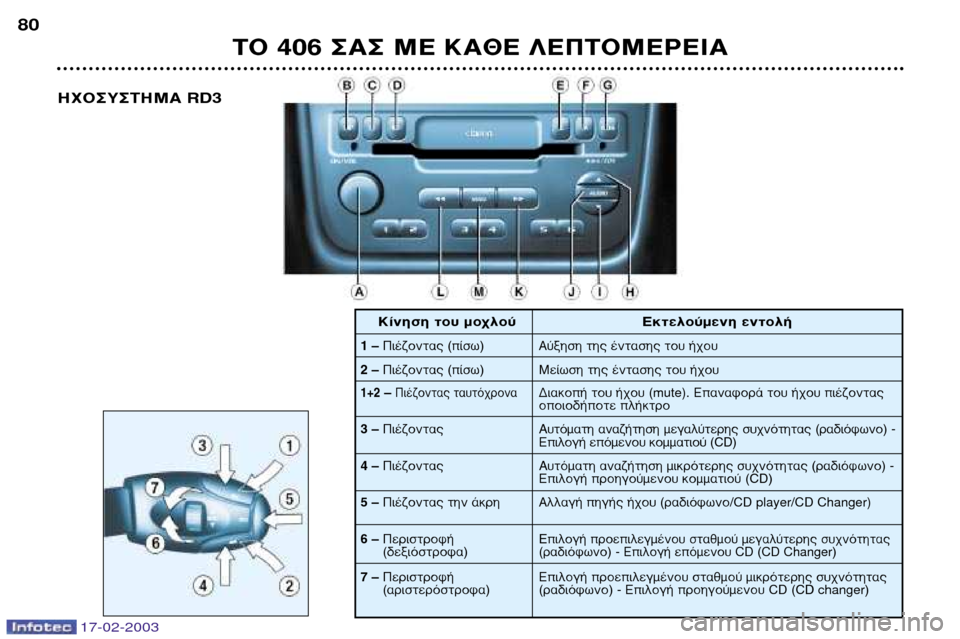 Peugeot 406 Break 2003  Εγχειρίδιο χρήσης (in Greek) 17-02-2003
∆√ 406 ™∞™ ª∂ ∫∞£∂ §∂¶∆√ª∂ƒ∂π∞
80
∏Ã√™À™∆∏ª∞ 
RD3
1 – ¶È¤˙ÔÓÙ·˜ (›Ûˆ)
2 –  ¶È¤˙ÔÓÙ·˜ (›Ûˆ)
∂ÎÙ 