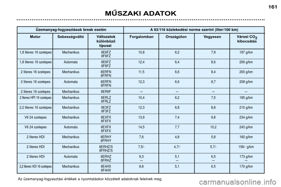 Peugeot 406 Break 2002  Kezelési útmutató (in Hungarian) MŰSZAKI ADATOK
161
Az Ÿzemanyag-fogyaszt‡si ŽrtŽkek a nyomtat‡skor kšzzŽtett adatoknak felelnek meg.†zemanyag-fogyaszt‡sok break esetŽn A 93/116 kšzlekedŽsi norma szerint (liter/100 k