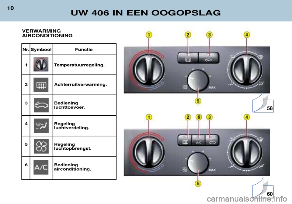 Peugeot 406 Break 2002  Handleiding (in Dutch) UW 406 IN EEN OOGOPSLAG
10
Nr. Symbool Functie1 Temperatuurregeling.
2 Achterruitverwarming.
3 Bediening luchttoevoer.
4 Regeling 
luchtverdeling.
5 Regeling 
luchtopbrengst.
6 Bediening  aircondition