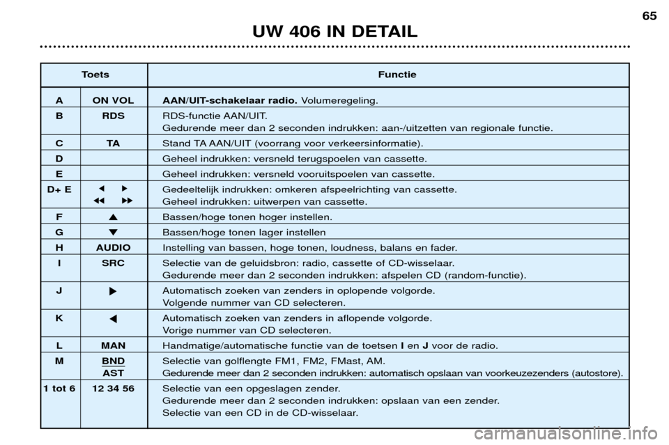 Peugeot 406 Break 2002  Handleiding (in Dutch) UW 406 IN DETAIL
65
ToetsFunctie
A ON VOL AAN/UIT-schakelaar radio.Volumeregeling.
B RDS RDS-functie AAN/UIT.
Gedurende meer dan 2 seconden indrukken: aan-/uitzetten van regionale functie.
CTAStand TA
