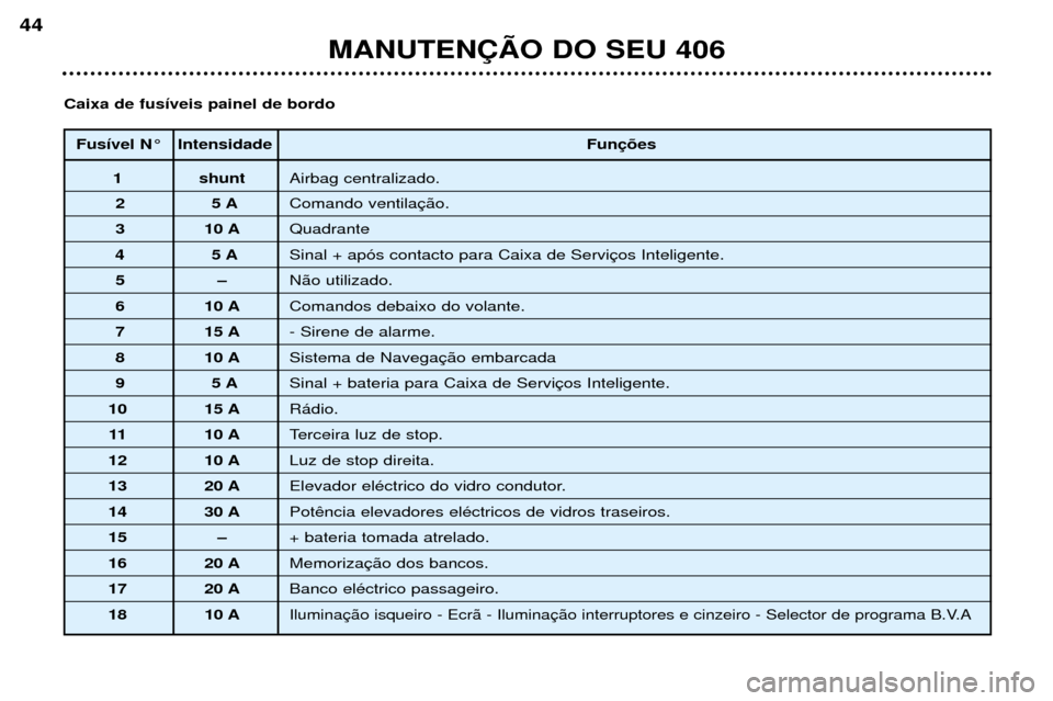 Peugeot 406 Break 2002  Manual do proprietário (in Portuguese) Fusível N° IntensidadeFunções
1 shuntAirbag centralizado. 
25 AComando ventilação.
3 10 A Quadrante 
45 ASinal + após contacto para Caixa de Serviços Inteligente.
5–Não utilizado.
6 10 A Co