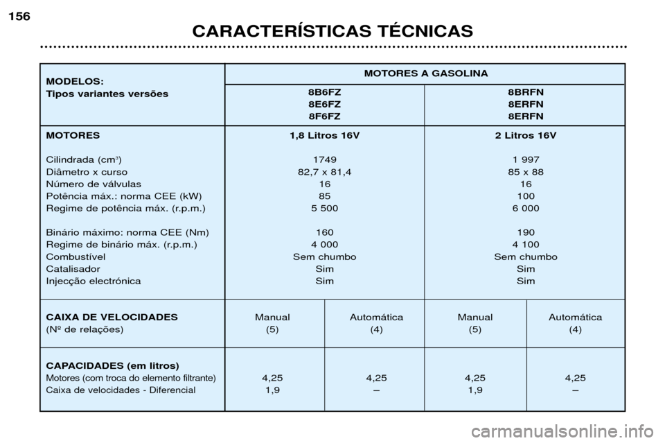 Peugeot 406 Break 2002  Manual do proprietário (in Portuguese) 1,8 Litros 16V 2 Litros 16V1749 1 997
82,7 x 81,4 85 x 88 16 16
85 100
5 500 6 000
160 190
4 000 4 100
Sem chumbo Sem chumbo Sim Sim
Sim Sim
Manual Automática Manual Automática (5) (4) (5) (4)
4,25 