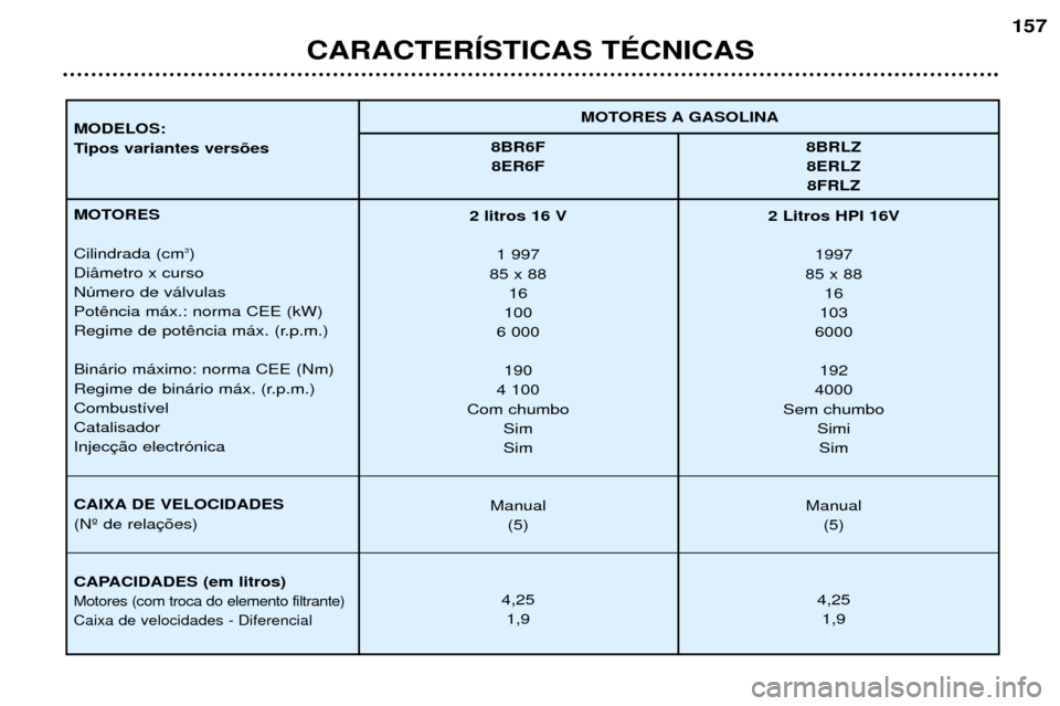 Peugeot 406 Break 2002  Manual do proprietário (in Portuguese) CARACTERÍSTICAS TÉCNICAS
157
MOTORES A GASOLINA
MODELOS: 
Tipos variantes versões 8BR6F 8BRLZ
8ER6F 8ERLZ 8FRLZ
MOTORES Cilindrada (cm 3
)
Diâmetro x curso Número de válvulas Potência máx.: no