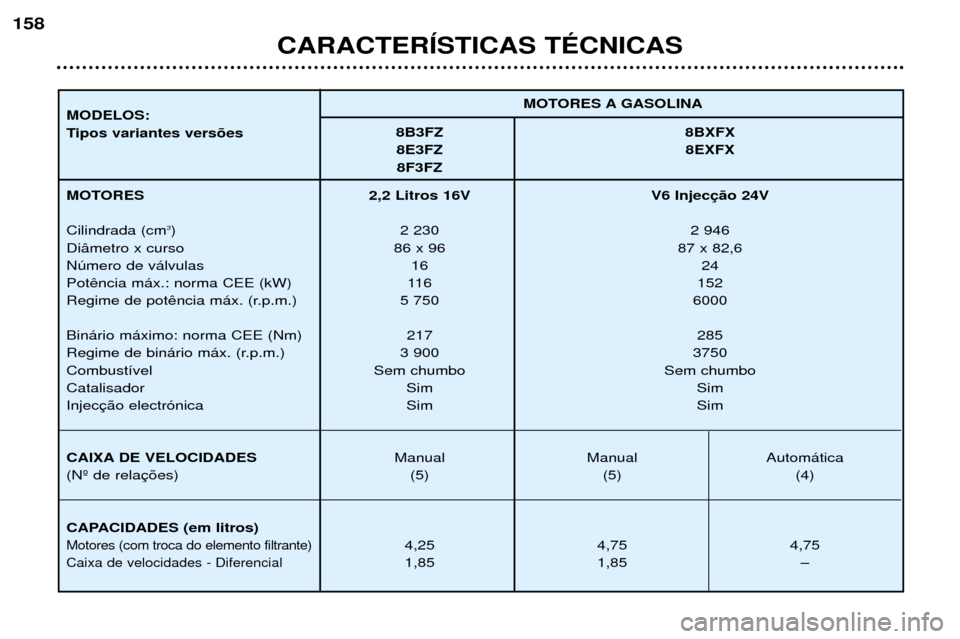 Peugeot 406 Break 2002  Manual do proprietário (in Portuguese) CARACTERÍSTICAS TÉCNICAS
158
MOTORES A GASOLINA
MODELOS: 
Tipos variantes versões 8B3FZ 8BXFX
8E3FZ 8EXFX 8F3FZ
MOTORES Cilindrada (cm 3
)
Diâmetro x curso Número de válvulas Potência máx.: no