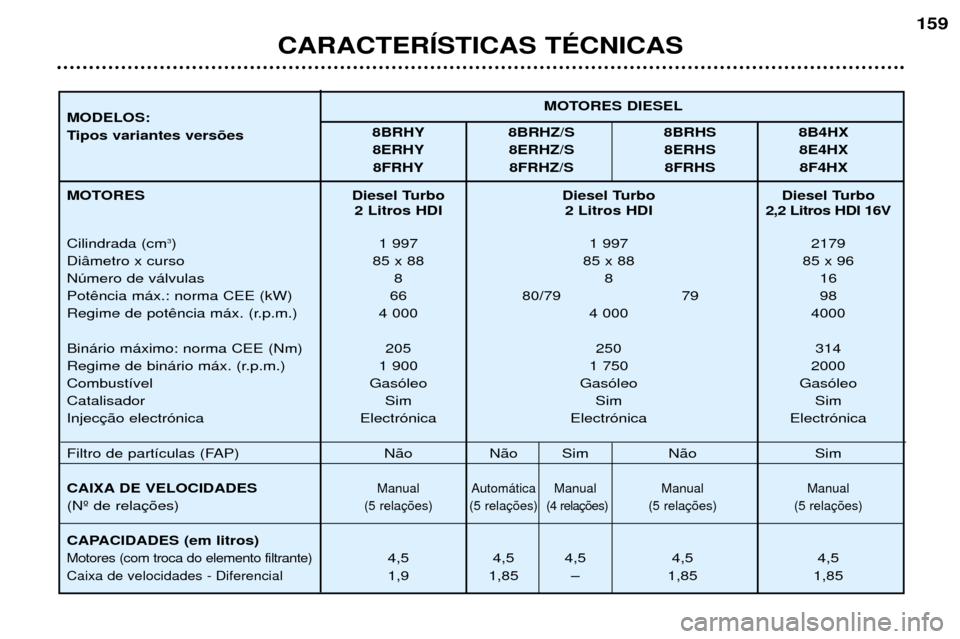 Peugeot 406 Break 2002  Manual do proprietário (in Portuguese) Diesel Turbo Diesel Turbo  Diesel Turbo2 Litros HDI 2 Litros HDI 2,2 Litros HDI 16V
1 997 1 997 2179
85 x 88 85 x 88 85 x 96  88 1 6
66 80 /79 79 98
4 000 4 000 4000 
205 250 314
1 900 1 750 2000
Gas