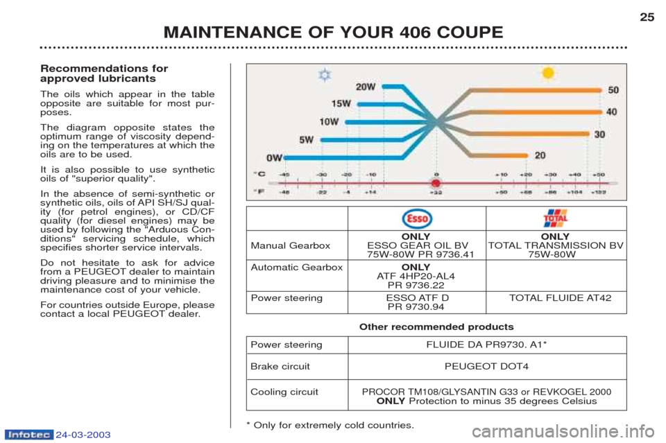 Peugeot 406 C 2003  Owners Manual 24-03-2003
25
MAINTENANCE OF YOUR 406 COUPE
Recommendations for approved lubricants The oils which appear in the table opposite are suitable for most pur-poses. The diagram opposite states the optimum