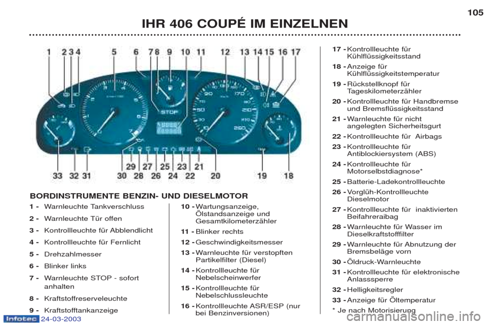 Peugeot 406 C 2003 Betriebsanleitung (in German) 24-03-2003
1 -Warnleuchte Tankverschluss
2 - Warnleuchte TŸr offen
3 - Kontrollleuchte fŸr Abblendlicht
4 - Kontrollleuchte fŸr Fernlicht
5 - Drehzahlmesser
6 - Blinker links
7 - Warnleuchte STO Peugeot 406 C 2003 Betriebsanleitung (in German) 24-03-2003
1 -Warnleuchte Tankverschluss
2 - Warnleuchte TŸr offen
3 - Kontrollleuchte fŸr Abblendlicht
4 - Kontrollleuchte fŸr Fernlicht
5 - Drehzahlmesser
6 - Blinker links
7 - Warnleuchte STO