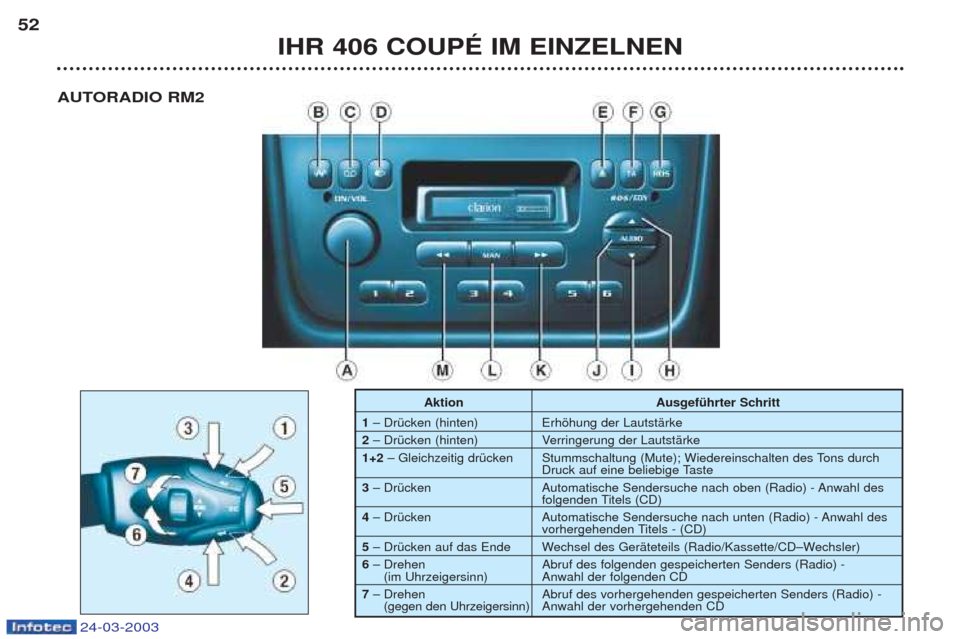 Peugeot 406 C 2003  Betriebsanleitung (in German) 24-03-2003
IHR 406 COUPÉ IM EINZELNEN
52
Aktion Ausgeführter Schritt 
1  ÐD rŸcken (hinten) Erhšhung der LautstŠrke
2  ÐD rŸcken (hinten) Verringerung der LautstŠrke 
1+2  ÐGleichzeitig drŸ