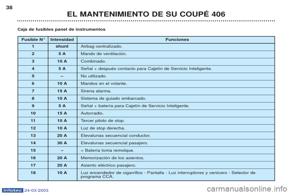 Peugeot 406 C 2003  Manual del propietario (in Spanish) 24-03-2003
EL MANTENIMIENTO DE SU COUPÉ 406
38
Fusible N° Intensidad
Funciones
1 shunt Airbag centralizado. 
25  AMando de ventilaci—n.
3 10 ACombinado.
45  ASe–al + despuŽs contacto para Cajet
