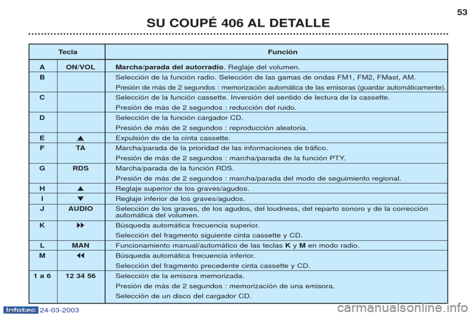 Peugeot 406 C 2003 Manual del propietario (in Spanish) 24-03-2003
SU COUPÉ 406 AL DETALLE53
T ecla Función
A ON/VOL Marcha/parada del autorradio . Reglaje del volumen.
B Selecci—n de la funci—n radio. Selecci—n de las gamas de ondas FM1, FM2, FMas Peugeot 406 C 2003 Manual del propietario (in Spanish) 24-03-2003
SU COUPÉ 406 AL DETALLE53
T ecla Función
A ON/VOL Marcha/parada del autorradio . Reglaje del volumen.
B Selecci—n de la funci—n radio. Selecci—n de las gamas de ondas FM1, FM2, FMas