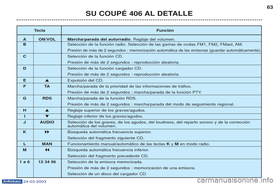 Peugeot 406 C 2003 Manual del propietario (in Spanish) 24-03-2003
SU COUPÉ 406 AL DETALLE63
T ecla Función
AO N/VOL Marcha/parada del autorradio . Reglaje del volumen.
B Selecci—n de la funci—n radio. Selecci—n de las gamas de ondas FM1, FM2, FMas Peugeot 406 C 2003 Manual del propietario (in Spanish) 24-03-2003
SU COUPÉ 406 AL DETALLE63
T ecla Función
AO N/VOL Marcha/parada del autorradio . Reglaje del volumen.
B Selecci—n de la funci—n radio. Selecci—n de las gamas de ondas FM1, FM2, FMas