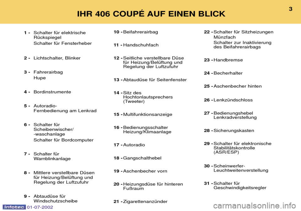 Peugeot 406 C 2002  Betriebsanleitung (in German) 01-07-2002
10 -Beifahrerairbag 
11  - Handschuhfach
12 - Seitliche verstellbare DŸse fŸr Heizung/BelŸftung undRegelung der Luftzufuhr 
13 - AbtaudŸse fŸr Seitenfenster 
14 - Sitz des Hochtonlauts