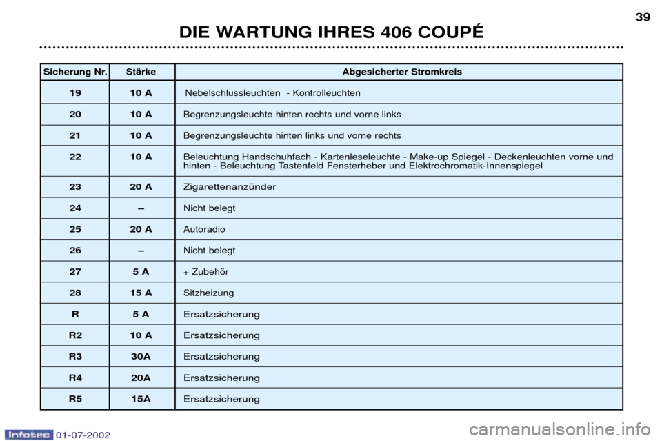 Peugeot 406 C 2002  Betriebsanleitung (in German) DIE WARTUNG IHRES 406 COUPƒ39
Sicherung Nr. StŠrke
Abgesicherter Stromkreis
19 10 ANebelschlussleuchten  - Kontrolleuchten
20 10 ABegrenzungsleuchte hinten rechts und vorne links 
21 10 ABegrenzungs