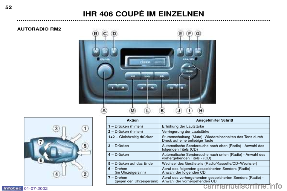 Peugeot 406 C 2002  Betriebsanleitung (in German) IHR 406 COUPƒ IM EINZELNEN
52
Aktion AusgefŸhrter Schritt 
1  Ð DrŸcken (hinten) Erhšhung der LautstŠrke
2  Ð DrŸcken (hinten) Verringerung der LautstŠrke 
1+2  Ð Gleichzeitig drŸcken Stumm