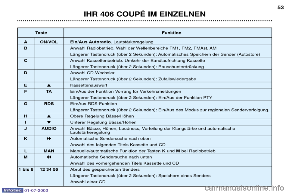 Peugeot 406 C 2002  Betriebsanleitung (in German) IHR 406 COUPƒ IM EINZELNEN53
Taste Funktion
A ON/VOL Ein/Aus Autoradio . LautstŠrkeregelung
B Anwahl Radiobetrieb. Wahl der Wellenbereiche FM1, FM2, FMAst, AM 
LŠngerer Tastendruck (Ÿber 2 Sekunde