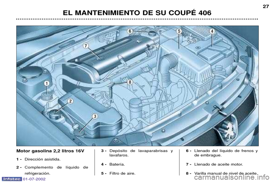 Peugeot 406 C 2002  Manual del propietario (in Spanish) EL MANTENIMIENTO DE SU COUPƒ 40627
Motor gasolina 2,2 litros 16V 1 -
Direcci—n asistida.
2 - Complemento de l’quido de refrigeraci—n. 3 -
Dep—sito de lavaparabrisas y lavafaros.
4 -  Bater’