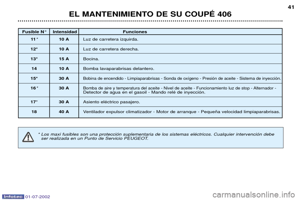Peugeot 406 C 2002  Manual del propietario (in Spanish) EL MANTENIMIENTO DE SU COUPƒ 40641
Fusible N¡ Intensidad Funciones
11* 10 A Luz de carretera izquirda.
12* 10 A Luz de carretera derecha.
13* 15 A Bocina.
14 10 A Bomba lavaparabrisas delantero.
15*