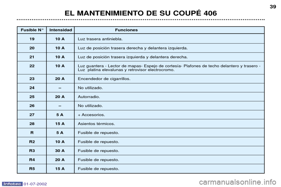Peugeot 406 C 2002  Manual del propietario (in Spanish) EL MANTENIMIENTO DE SU COUPƒ 40639
Fusible N¡ Intensidad Funciones
19 10 A Luz trasera antiniebla.
20 10 A Luz de posici—n trasera derecha y delantera izquierda.
21 10 A Luz de posici—n trasera 