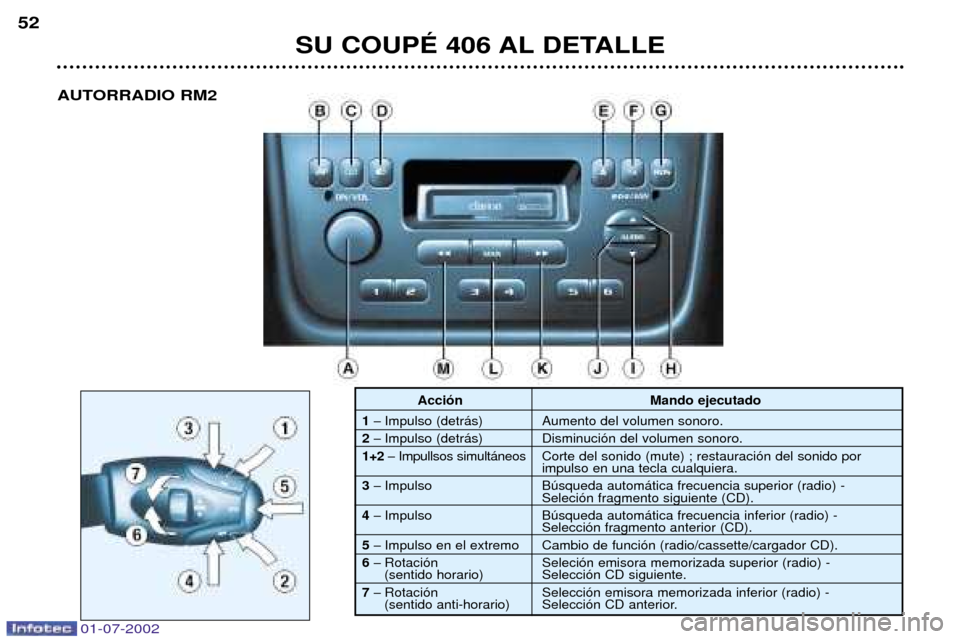 Peugeot 406 C 2002  Manual del propietario (in Spanish) SU COUPƒ 406 AL DETALLE
52
Acci—n Mando ejecutado
1 
ÐImpulso (detr‡s) Aumento del volumen sonoro. 
2 
ÐImpulso (detr‡s) Disminuci—n del volumen sonoro.
1+2
ÐImpullsos simult‡neos Corte 