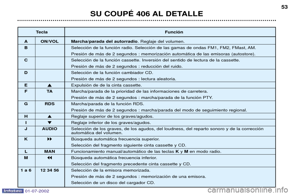 Peugeot 406 C 2002  Manual del propietario (in Spanish) SU COUPƒ 406 AL DETALLE53
Tecla
Funci—n
A ON/VOL Marcha/parada del autorradio . Reglaje del volumen.
B Selecci—n de la funci—n radio. Selecci—n de las gamas de ondas FM1, FM2, FMast, AM. Pres