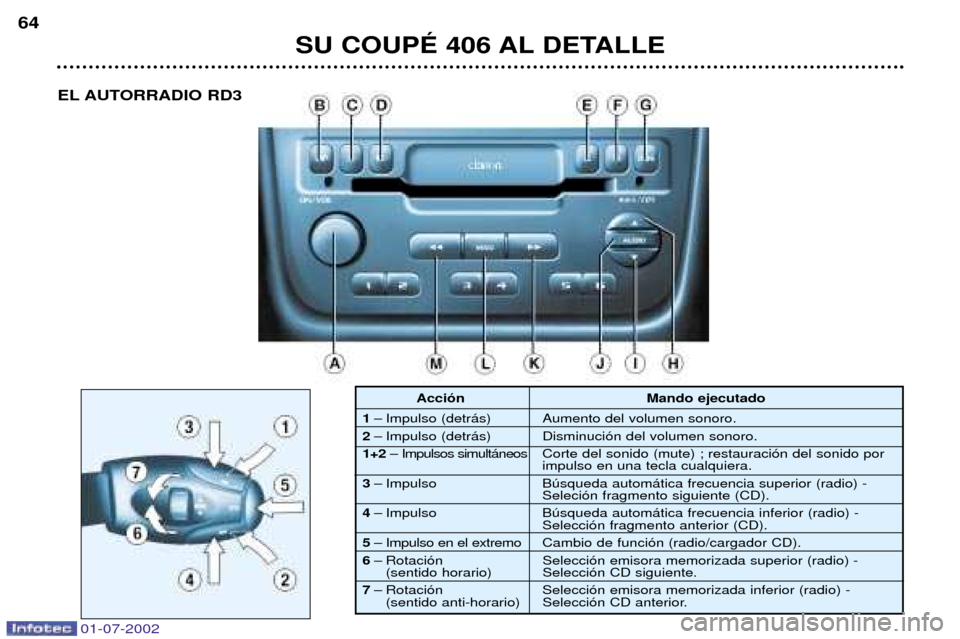 Peugeot 406 C 2002  Manual del propietario (in Spanish) SU COUPƒ 406 AL DETALLE
64
Acci—n Mando ejecutado
1 Ð Impulso (detr‡s) Aumento del volumen sonoro.
2 Ð Impulso (detr‡s) Disminuci—n del volumen sonoro.
1+2 Ð Impulsos simult‡neos Corte d