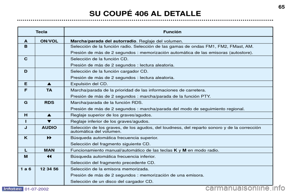 Peugeot 406 C 2002  Manual del propietario (in Spanish) TeclaFunci—n
A ON/VOL Marcha/parada del autorradio . Reglaje del volumen.
B Selecci—n de la funci—n radio. Selecci—n de las gamas de ondas FM1, FM2, FMast, AM. Presi—n de m‡s de 2 segundos