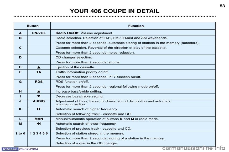Peugeot 406 C Dag 2004 Owners Manual 02-02-2004
YOUR 406 COUPE IN DETAIL53
Button Function
A ON/VOL Radio On/Off. Volume adjustment.
B Radio selection. Selection of FM1, FM2, FMast and AM wavebands. Press for more than 2 seconds: automat Peugeot 406 C Dag 2004 Owners Manual 02-02-2004
YOUR 406 COUPE IN DETAIL53
Button Function
A ON/VOL Radio On/Off. Volume adjustment.
B Radio selection. Selection of FM1, FM2, FMast and AM wavebands. Press for more than 2 seconds: automat