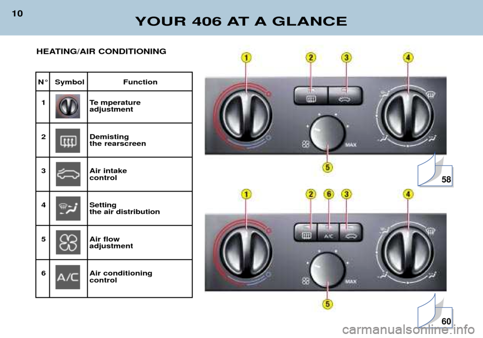Peugeot 406 Dag 2002  Owners Manual YOUR 406 AT A GLANCE
10
N° Symbol Function1
Te mperatureadjustment
2Demisting the rearscreen
3Air intake control
4Setting the air distribution
5Air flow adjustment
6Air conditioning  control
HEATING/