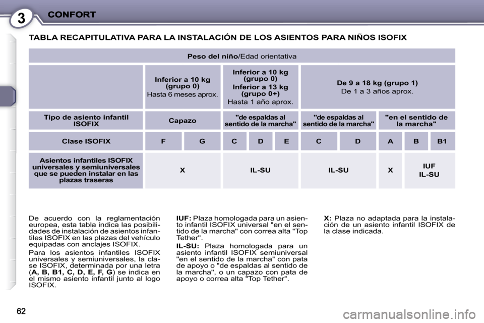 Peugeot 407 C 2010.5  Manual del propietario (in Spanish) 3
 TABLA RECAPITULATIVA PARA LA INSTALACIÓN DE LOS ASIENTOS PARA NIÑOS ISOFIX 
  
IUF:  � �P�l�a�z�a� �h�o�m�o�l�o�g�a�d�a� �p�a�r�a� �u�n� �a�s�i�e�n�-
to infantil ISOFIX universal "en el sen- 
tid