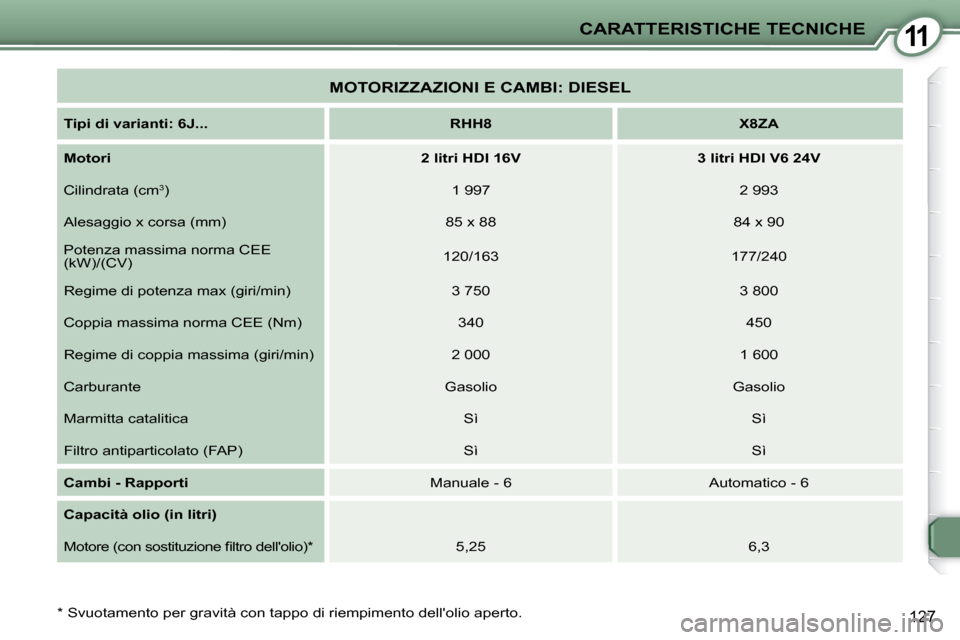Peugeot 407 C 2009  Manuale del proprietario (in Italian) 11
127
CARATTERISTICHE TECNICHE
  *   Svuotamento per gravità con tappo di riempimento dello lio aperto.  
 MOTORIZZAZIONI E CAMBI: DIESEL 
  
Tipi di varianti: 6J...        RHH8        X8ZA   
  
M