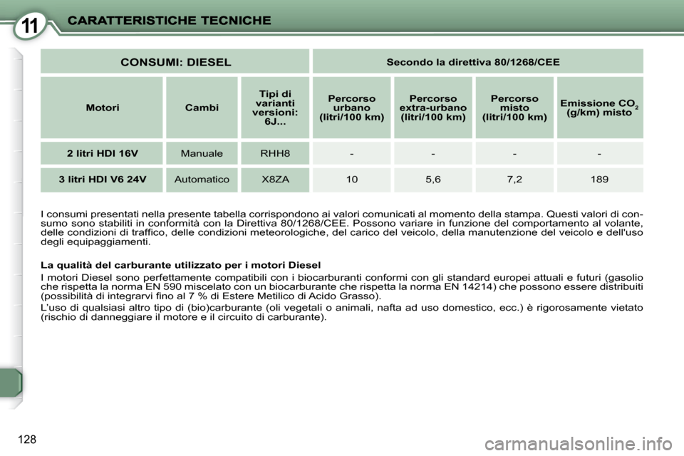 Peugeot 407 C 2009 Manuale del proprietario (in Italian) 11
128
I consumi presentati nella presente tabella corrispondono ai valori comunicati al momento della stampa. Questi valori di con-
sumo sono stabiliti in conformità con la Direttiva 80/1268/CE E. Peugeot 407 C 2009 Manuale del proprietario (in Italian) 11
128
I consumi presentati nella presente tabella corrispondono ai valori comunicati al momento della stampa. Questi valori di con-
sumo sono stabiliti in conformità con la Direttiva 80/1268/CE E.