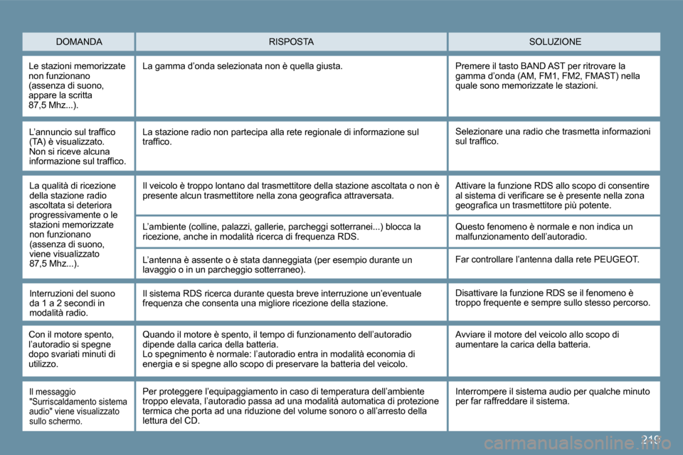 Peugeot 407 C 2009  Manuale del proprietario (in Italian) �2�1�9
� �D�O�M�A�N�D�A� � �S�O�L�U�Z�I�O�N�E� � �R�I�S�P�O�S�T�A� 
� �L�e� �s�t�a�z�i�o�n�i� �m�e�m�o�r�i�z�z�a�t�e� non funzionano �(�a�s�s�e�n�z�a� �d�i� �s�u�o�n�o�,� �a�p�p�a�r�e� �l�a� �s�c�r�i�