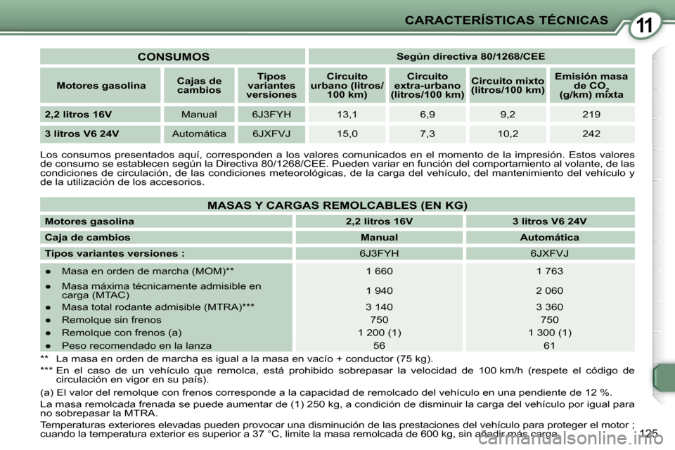Peugeot 407 C 2008 Manual del propietario (in Spanish) 11
125
CARACTERÍSTICAS TÉCNICAS
Los consumos presentados aquí, corresponden a los valores comunicados en el momento de la impresión. Estos valores
de consumo se establecen según Peugeot 407 C 2008 Manual del propietario (in Spanish) 11
125
CARACTERÍSTICAS TÉCNICAS
Los consumos presentados aquí, corresponden a los valores comunicados en el momento de la impresión. Estos valores
de consumo se establecen según