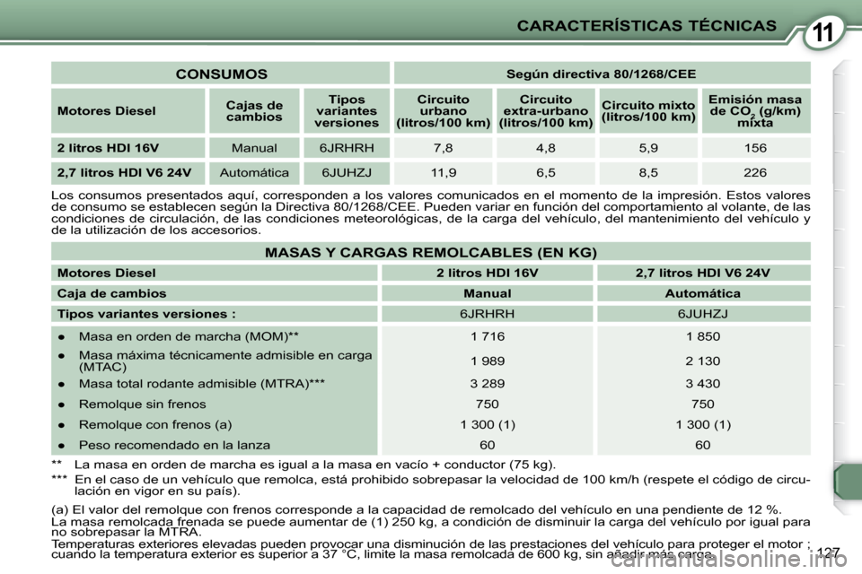 Peugeot 407 C 2008 Manual del propietario (in Spanish) 11
127
CARACTERÍSTICAS TÉCNICAS
Los consumos presentados aquí, corresponden a los valores comunicados en el momento de la impresión. Estos valores
de consumo se establecen según Peugeot 407 C 2008 Manual del propietario (in Spanish) 11
127
CARACTERÍSTICAS TÉCNICAS
Los consumos presentados aquí, corresponden a los valores comunicados en el momento de la impresión. Estos valores
de consumo se establecen según