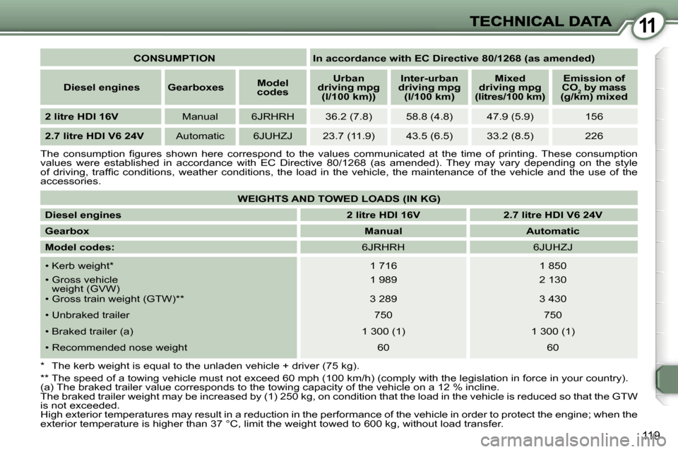 Peugeot 407 C 2007  Owners Manual �1�1
�1�1�9
�C�O�N�S�U�M�P�T�I�O�N�I�n� �a�c�c�o�r�d�a�n�c�e� �w�i�t�h� �E�C� �D�i�r�e�c�t�i�v�e� �8�0�/�1�2�6�8� �(�a�s� �a�m�e�n�d�e�d�)
�D�i�e�s�e�l� �e�n�g�i�n�e�s�G�e�a�r�b�o�x�e�s�M�o�d�e�l� �c�