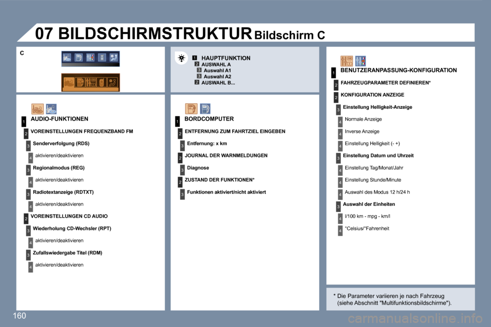 Peugeot 407 C 2007  Betriebsanleitung (in German) �1�2�3
�2�3
�1
�2
�3
�4
�3
�4
�3
�4
�2
�3
�4
�3
�4
�3
�3
�3
�2
�1
�2
�2
�1
�2
�3
�2
�3
�4
�4
�4
�3
�4
�4
�4
�4
�4
�1�6�0
�A�U�D�I�O�-�F�U�N�K�T�I�O�N�E�N
�V�O�R�E�I�N�S�T�E�L�L�U�N�G�E�N� �F�R�E�Q�U�E