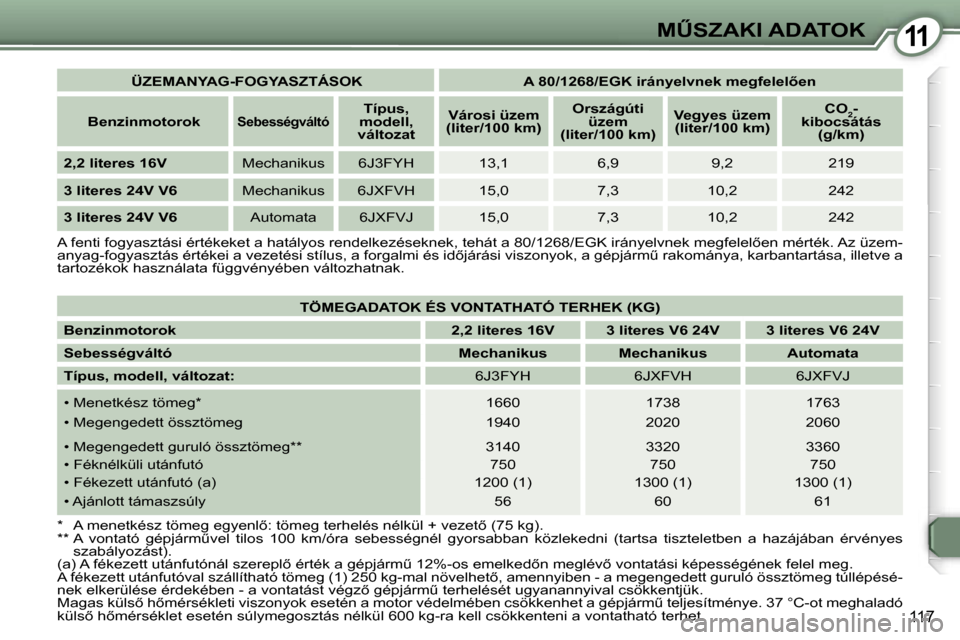 Peugeot 407 C 2007  Kezelési útmutató (in Hungarian) �1�1�MB�S�Z�A�K�I� �A�D�A�T�O�K
�1�1�7
�Ü�Z�E�M�A�N�Y�A�G�-�F�O�G�Y�A�S�Z�T�Á�S�O�K �A� �8�0�/�1�2�6�8�/�E�G�K� �i�r�á�n�y�e�l�v�n�e�k� �m�e�g�f�e�l�e�l5�e�n
�B�e�n�z�i�n�m�o�t�o�r�o�k
�S�e�b�e�s