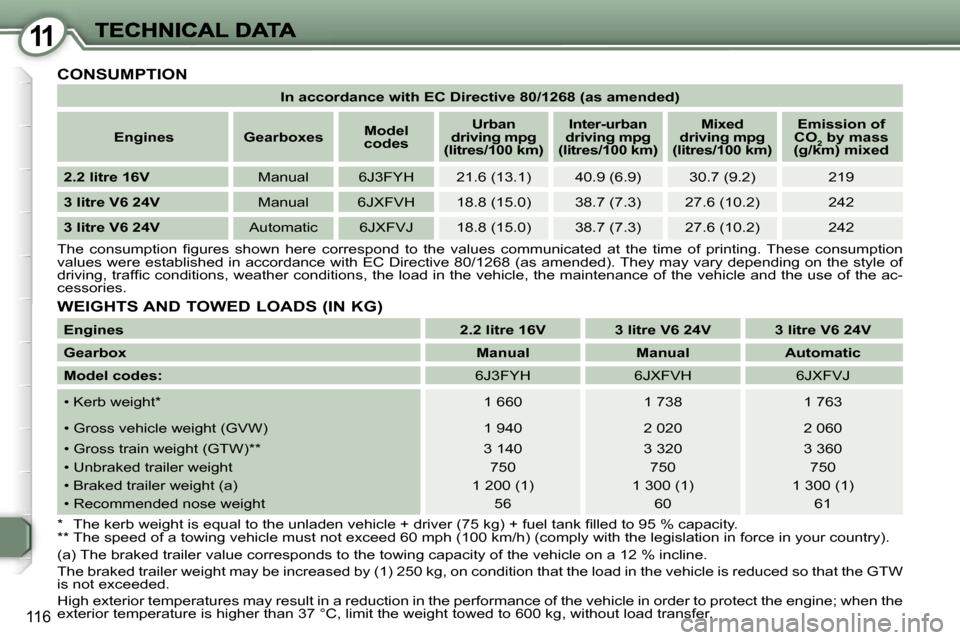 Peugeot 407 C 2006.5  Owners Manual �1�1
�1�1�6
�I�n� �a�c�c�o�r�d�a�n�c�e� �w�i�t�h� �E�C� �D�i�r�e�c�t�i�v�e� �8�0�/�1�2�6�8� �(�a�s� �a�m�e�n�d�e�d�)
�E�n�g�i�n�e�s�G�e�a�r�b�o�x�e�s�M�o�d�e�l� �c�o�d�e�s
�U�r�b�a�n� �d�r�i�v�i�n�g� 