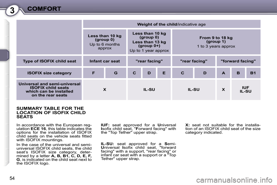 Peugeot 407 C 2006.5  Owners Manual �3
�5�4
�S�U�M�M�A�R�Y� �T�A�B�L�E� �F�O�R� �T�H�E�  
�L�O�C�A�T�I�O�N� �O�F� �I�S�O�F�I�X� �C�H�I�L�D� 
�S�E�A�T�S
�I�U�F�:�  �s�e�a�t�  �a�p�p�r�o�v�e�d�  �f�o�r�  �a� �U�n�i�v�e�r�s�a�l� �I�s�o�ﬁ