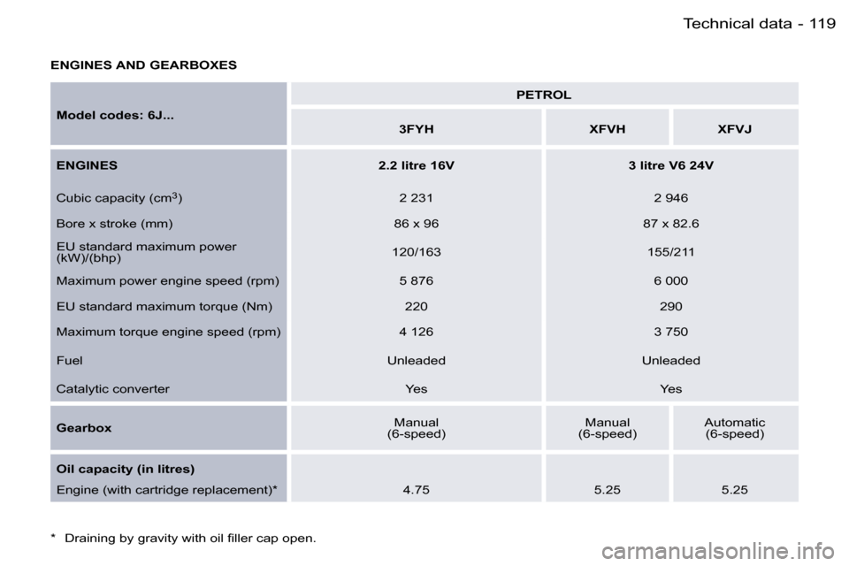 Peugeot 407 C 2006  Owners Manual �1�1�9�T�e�c�h�n�i�c�a�l� �d�a�t�a�-
�E�N�G�I�N�E�S� �A�N�D� �G�E�A�R�B�O�X�E�S
�M�o�d�e�l� �c�o�d�e�s�:� �6�J�.�.�.�P�E�T�R�O�L
�3�F�Y�H �X�F�V�H �X�F�V�J
�E�N�G�I�N�E�S �2�.�2� �l�i�t�r�e� �1�6�V �3