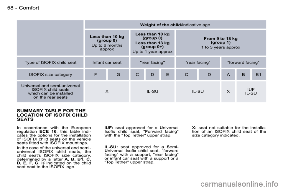 Peugeot 407 C 2006  Owners Manual �C�o�m�f�o�r�t�5�8 �-
�S�U�M�M�A�R�Y� �T�A�B�L�E� �F�O�R� �T�H�E�  
�L�O�C�A�T�I�O�N� �O�F� �I�S�O�F�I�X� �C�H�I�L�D� 
�S�E�A�T�S
�I�U�F�:�  �s�e�a�t�  �a�p�p�r�o�v�e�d�  �f�o�r�  �a�  �U�n�i�v�e�r�s�