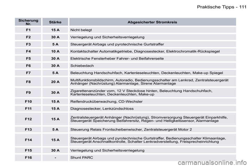 Peugeot 407 C 2006  Betriebsanleitung (in German) �1�1�1�P�r�a�k�t�i�s�c�h�e� �T�i�p�p�s�-
�S�i�c�h�e�r�u�n�g� �N�r�. �S�t�ä�r�k�e
�A�b�g�e�s�i�c�h�e�r�t�e�r� �S�t�r�o�m�k�r�e�i�s
�F�1 �1�5� �A �N�i�c�h�t� �b�e�l�e�g�t
�F�2 �3�0� �A �V�e�r�r�i�e�g�e