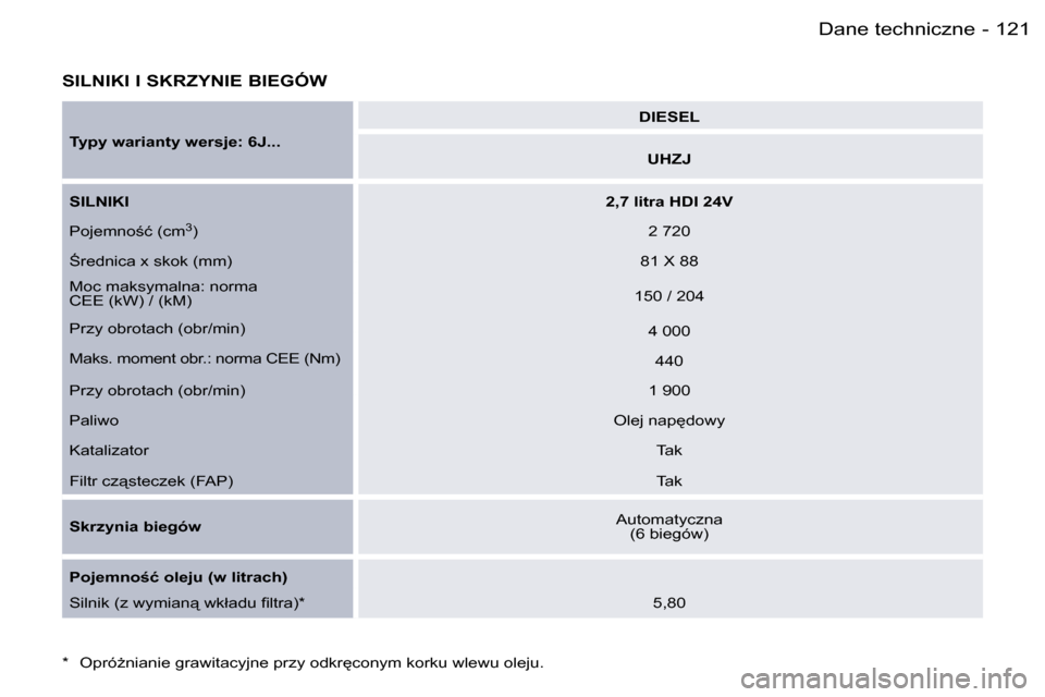 Peugeot 407 C 2006  Instrukcja Obsługi (in Polish) �1�2�1�D�a�n�e� �t�e�c�h�n�i�c�z�n�e�-
�S�I�L�N�I�K�I� �I� �S�K�R�Z�Y�N�I�E� �B�I�E�G�Ó�W
�T�y�p�y� �w�a�r�i�a�n�t�y� �w�e�r�s�j�e�:� �6�J�.�.�.�D�I�E�S�E�L
�U�H�Z�J
�S�I�L�N�I�K�I �2�,�7� �l�i�t�r�a